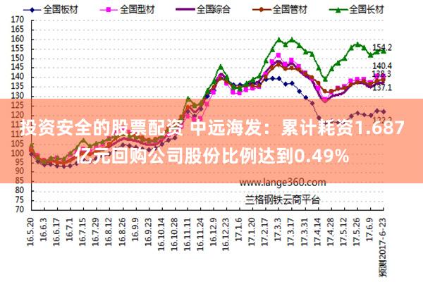 投资安全的股票配资 中远海发：累计耗资1.687亿元回购公司股份比例达到0.49%