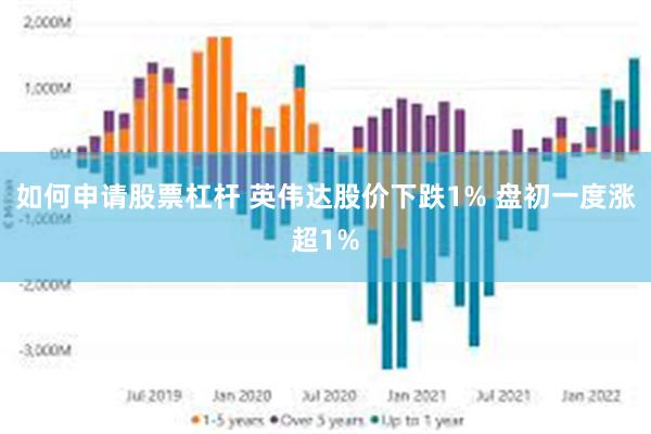 如何申请股票杠杆 英伟达股价下跌1% 盘初一度涨超1%